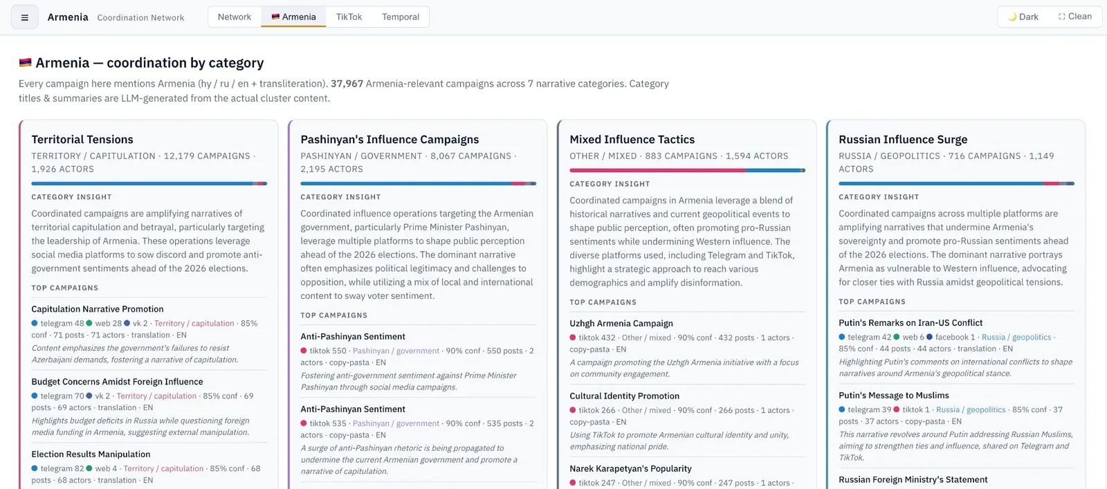 Signals dashboard splitting the Armenia network into four narrative categories.