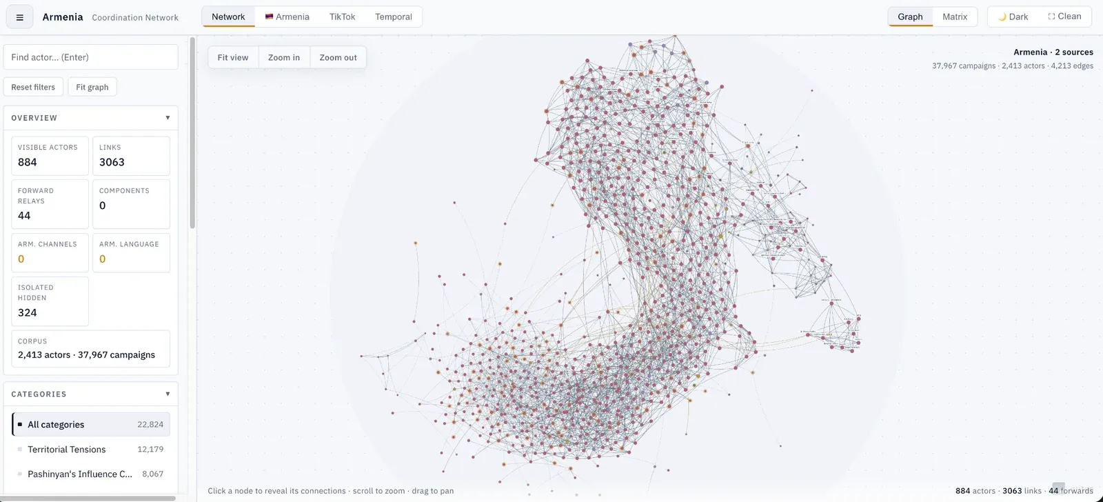 Signals network graph of the Armenia coordination network: 884 accounts, 3,063 links.