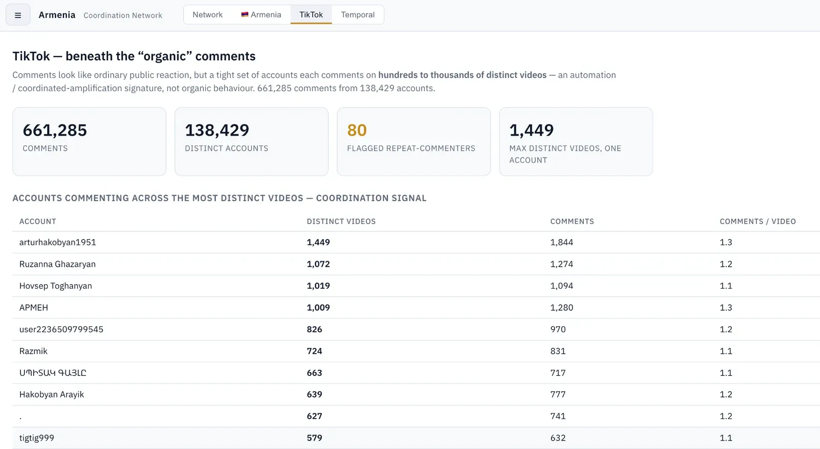 Signals view of coordinated TikTok commenting, with repeat-commenters flagged.