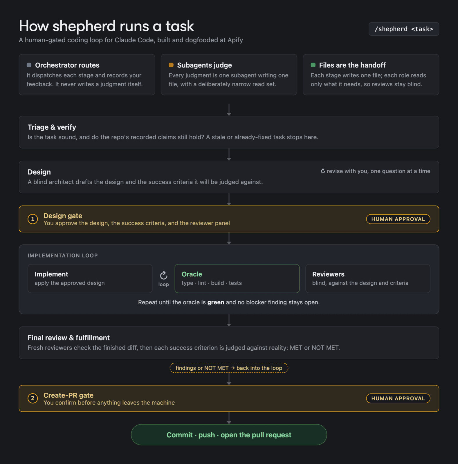 How shepherd works: the orchestrator routes, subagents judge, and files are the handoff.