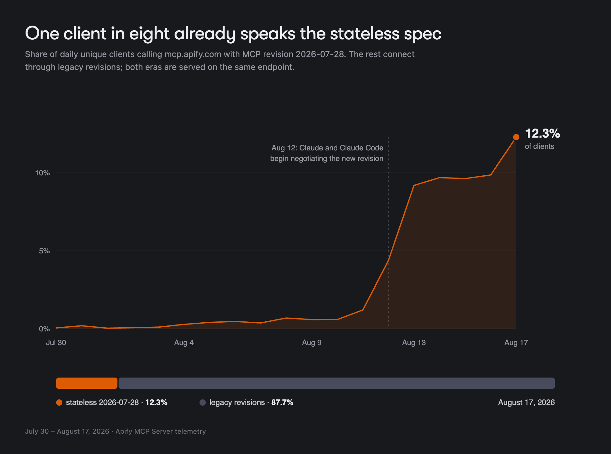Share of daily clients on the stateless path, July 30 to August 17, 2026.