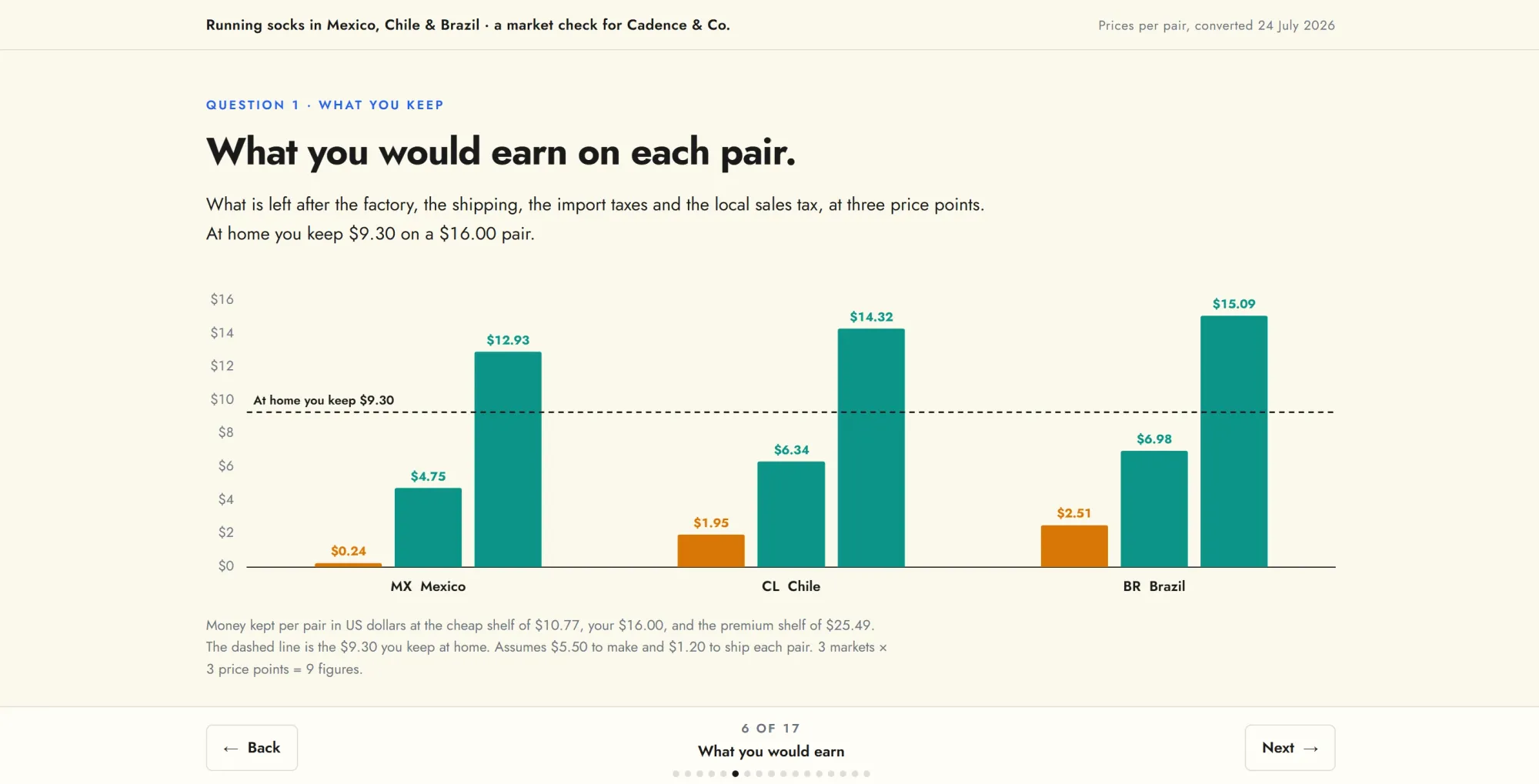 Bar chart of profit per pair in Mexico, Chile, and Brazil.