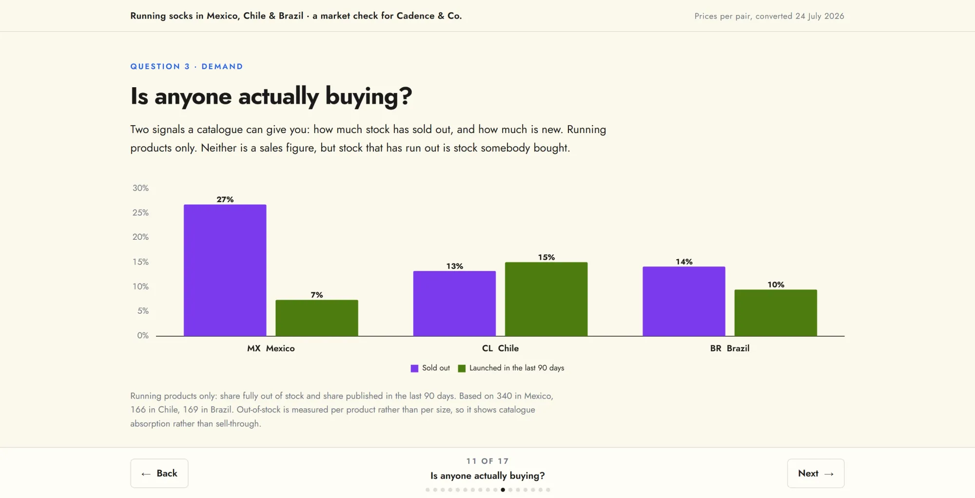 Bar chart comparing sold-out stock and new launches per market.