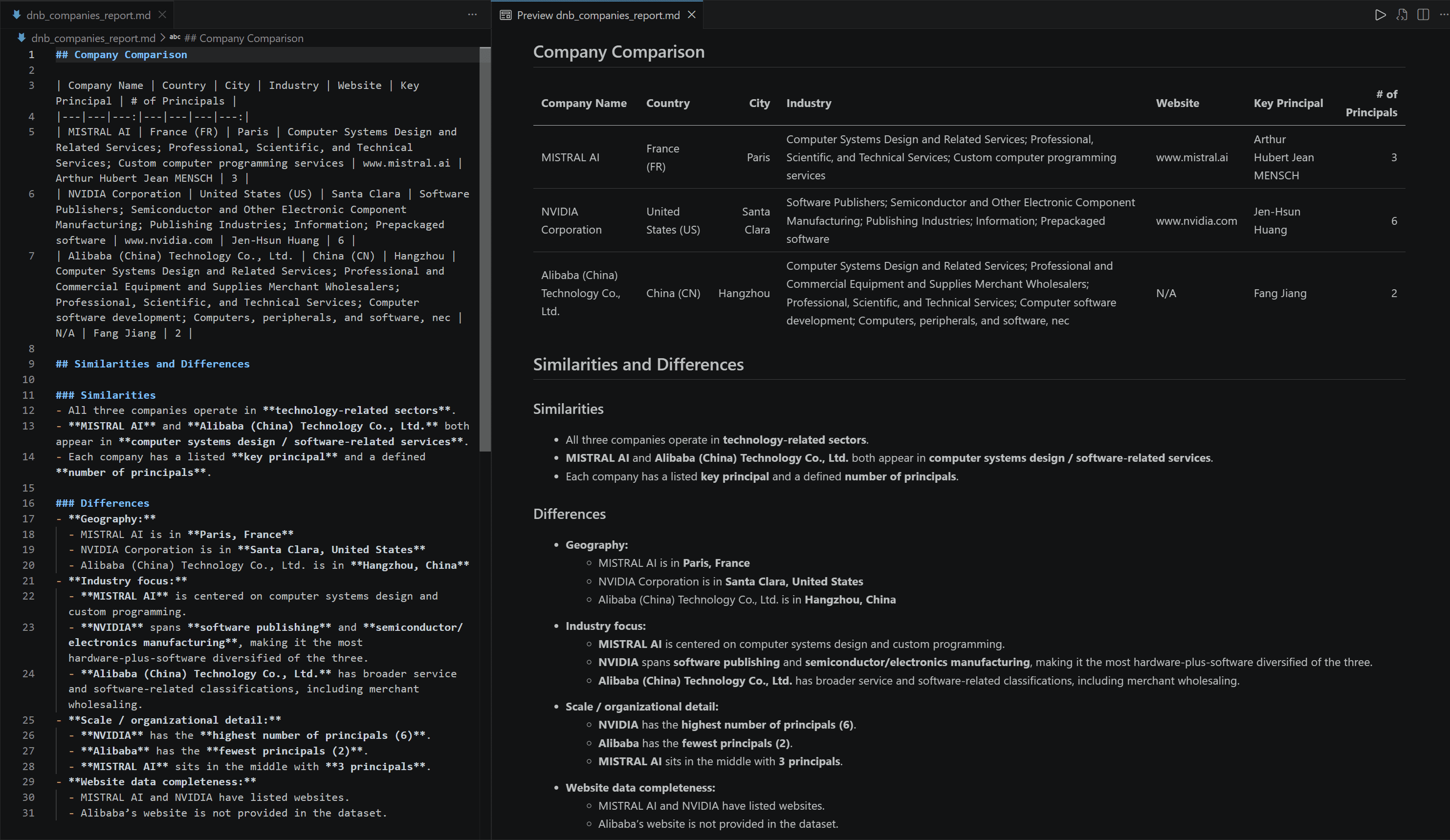 The AI-generated dnb companies report