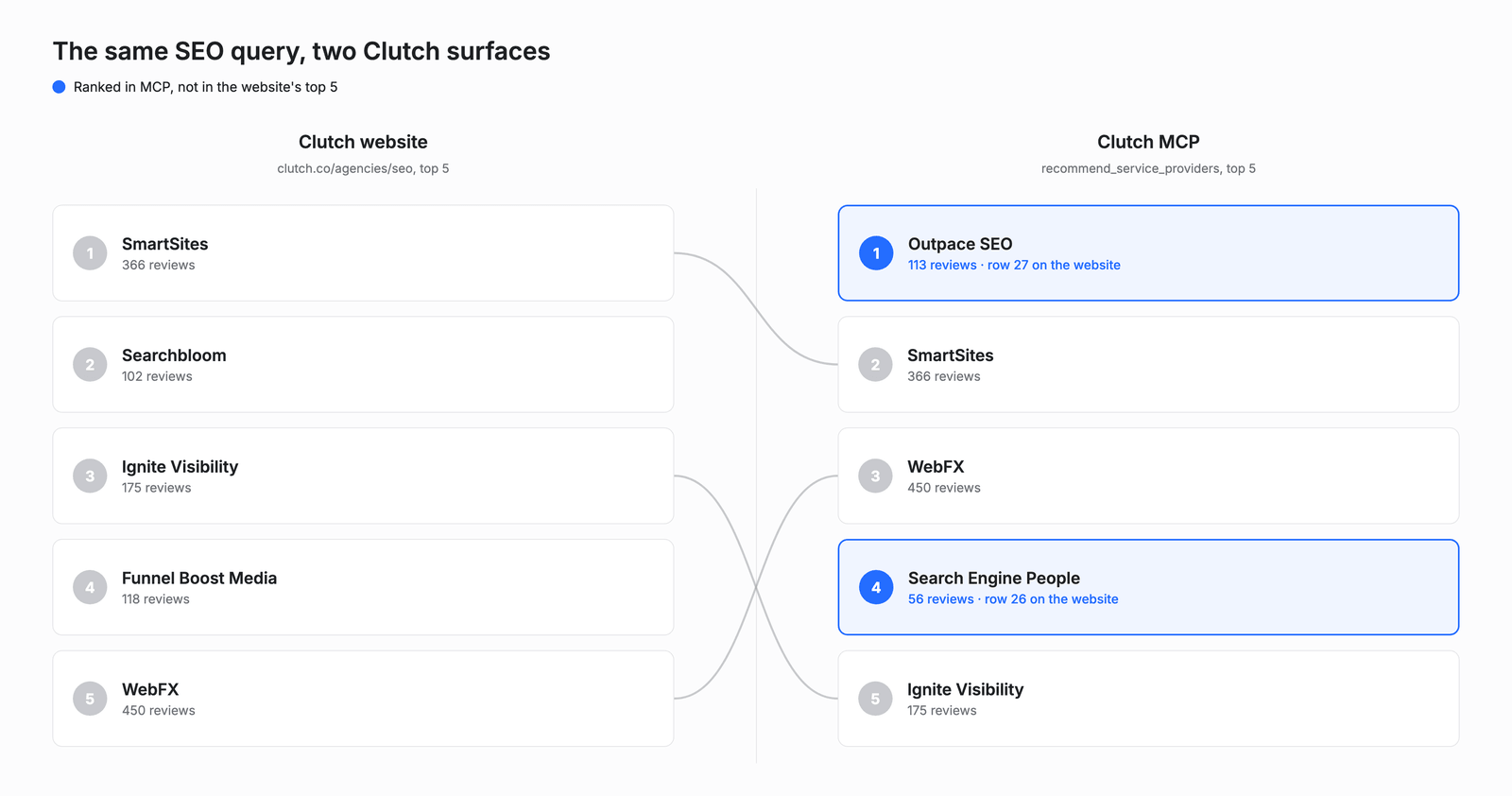 Two ranked top-5 lists for the same SEO query: Clutch's website top 5 vs. the Clutch MCP's top 5, which swaps in 2 agencies the website ranks far lower, at rows 26 and 27.
