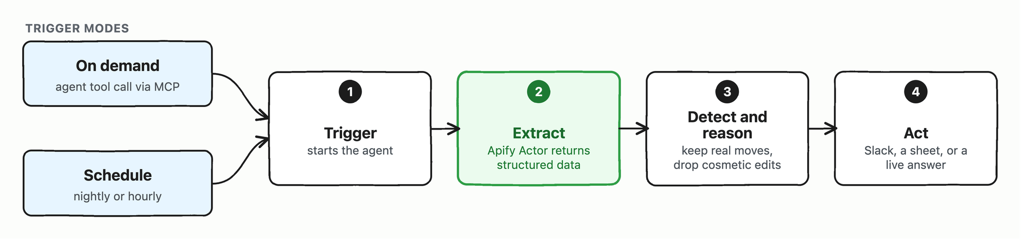Two trigger modes, on demand through an agent tool call over MCP and a nightly or hourly schedule, feed one four-step loop: trigger starts the agent, extract where an Apify Actor returns structured data, detect and reason keeps real moves and drops cosmetic edits, then act to Slack, a sheet, or a live answer.