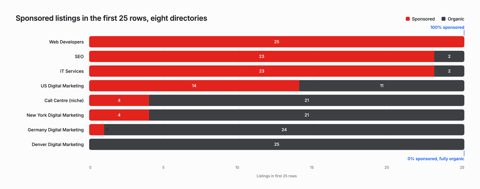 Horizontal bar chart of 8 Clutch directories, sponsored against organic listings in the first 25 rows, from 100% sponsored at Web Developers down to 0% at Denver Digital Marketing.