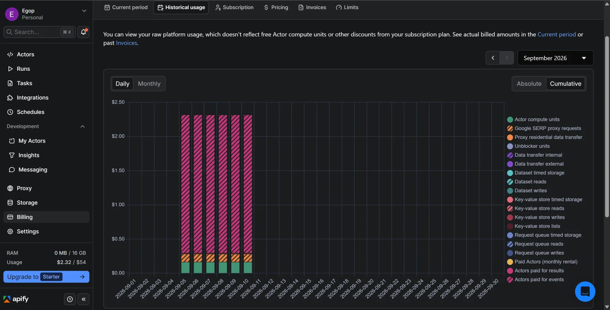 Apify dashboard showing $2.32 in cumulative usage costs for September 2026.