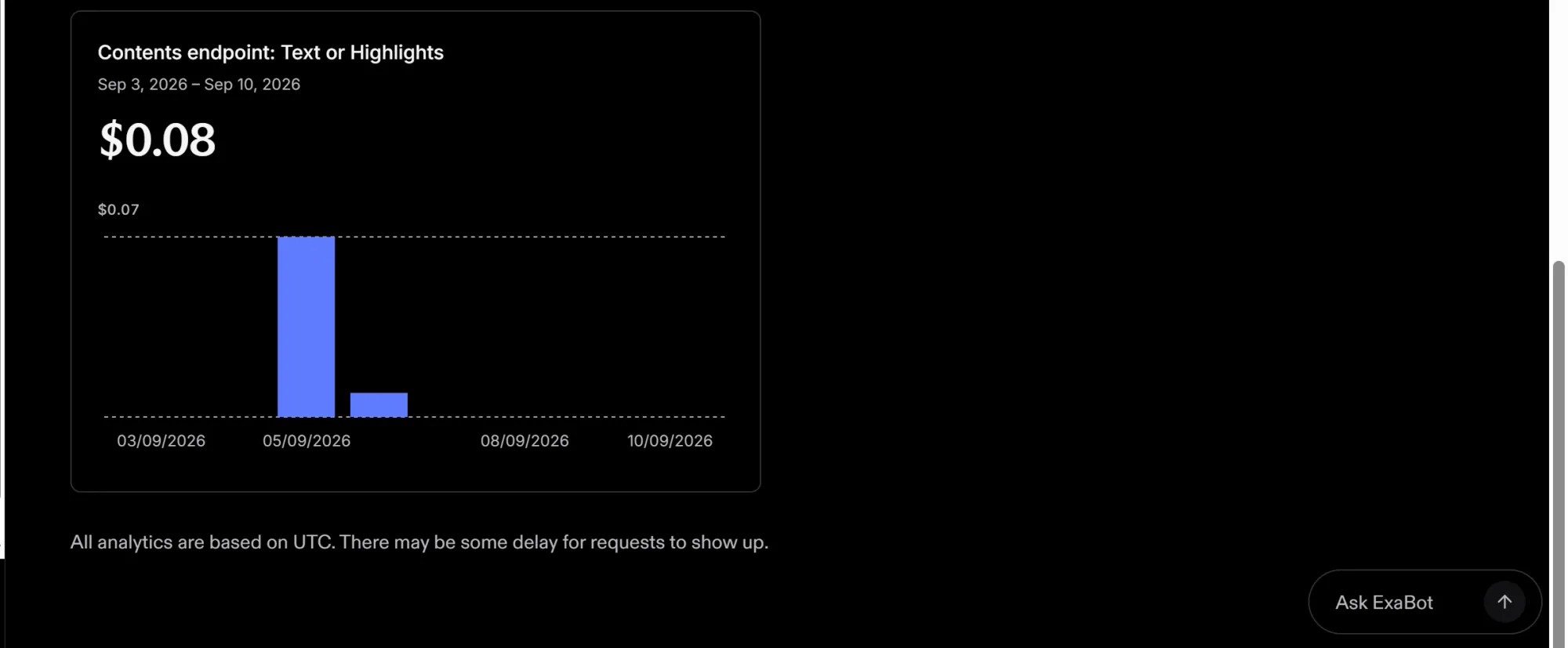 Exa dashboard showing $0.08 spent on retrieving page text or highlights.
