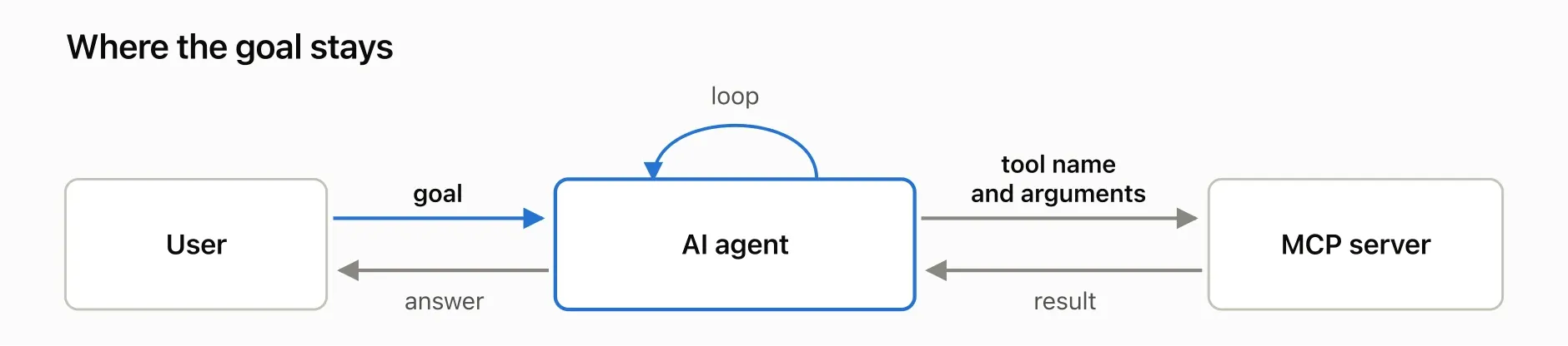 Diagram: the user gives the agent a goal, and the agent sends the MCP server one tool call at a time