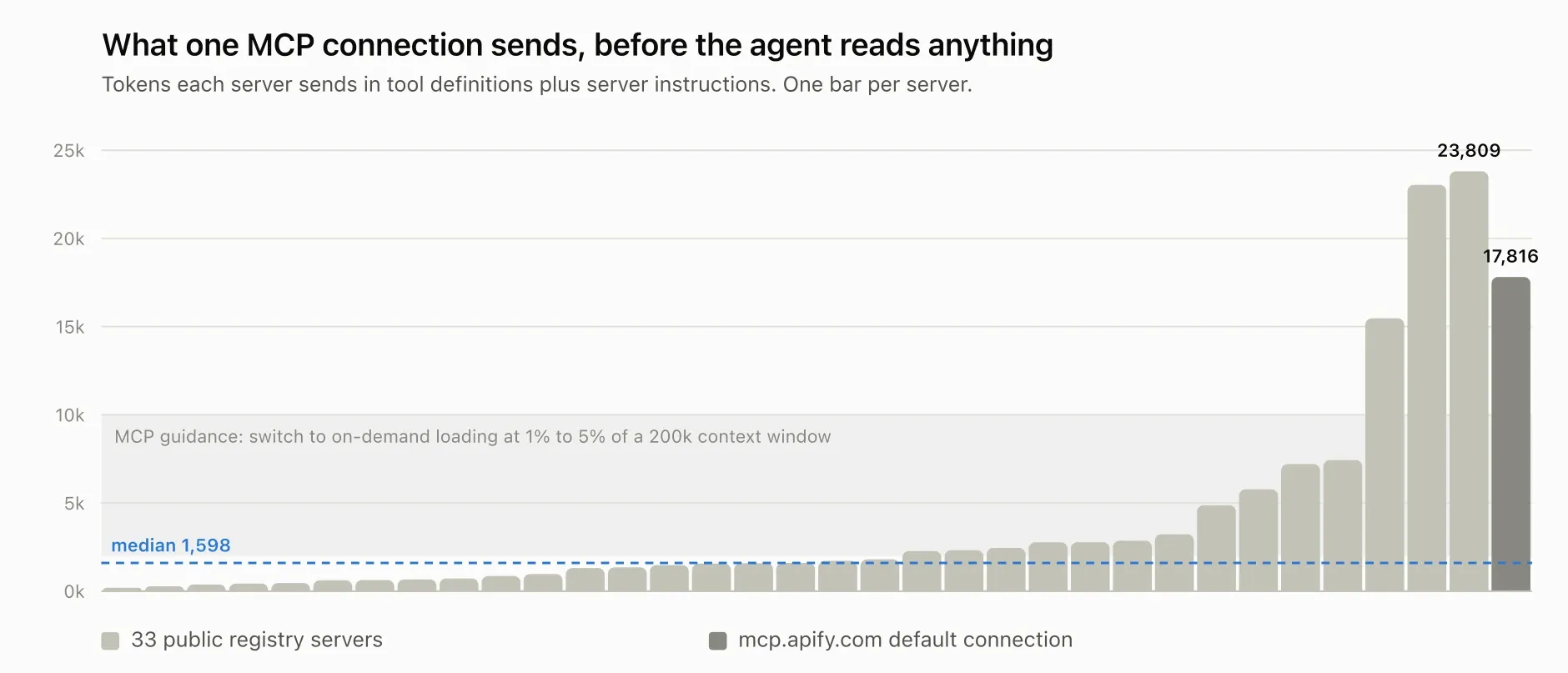Among 33 servers that answered without authentication, mostly small ones, the median sent under 1% of a 200k context window. Fourteen sent 2k tokens or more, the level at which MCP's guidance suggests loading definitions on demand. Three of those were above the band.
