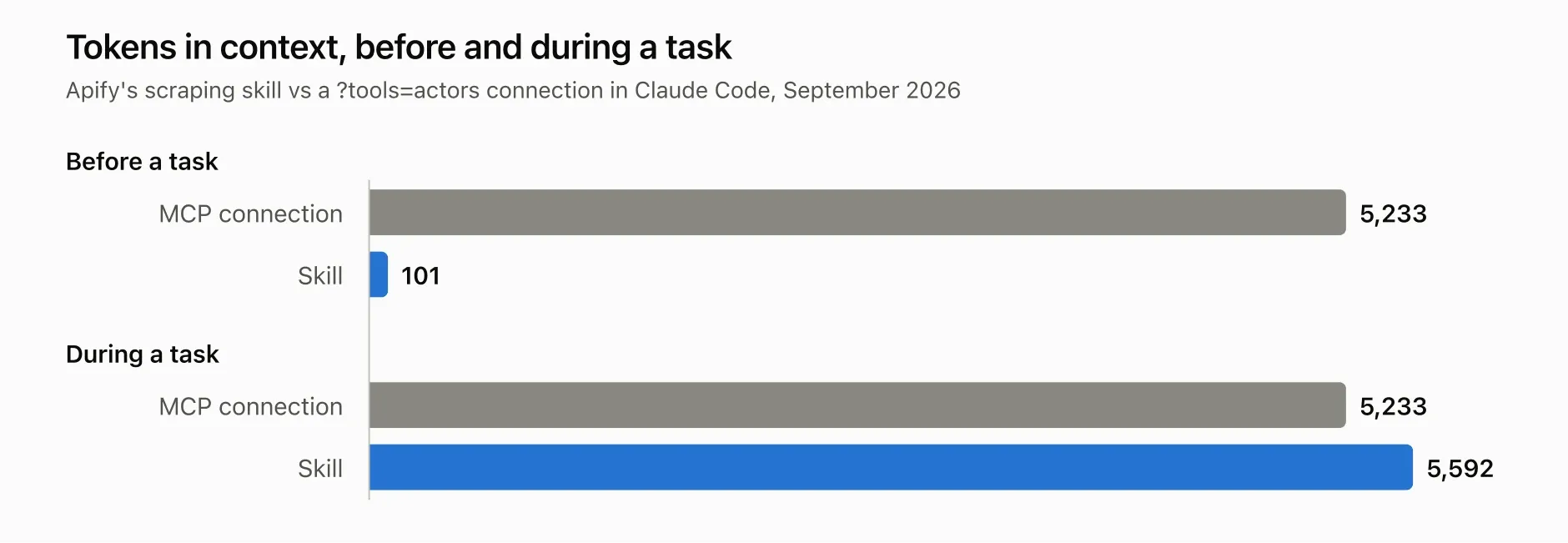 A skill costs 101 tokens in a conversation that never needs it. Once a task starts, the two cost about the same.