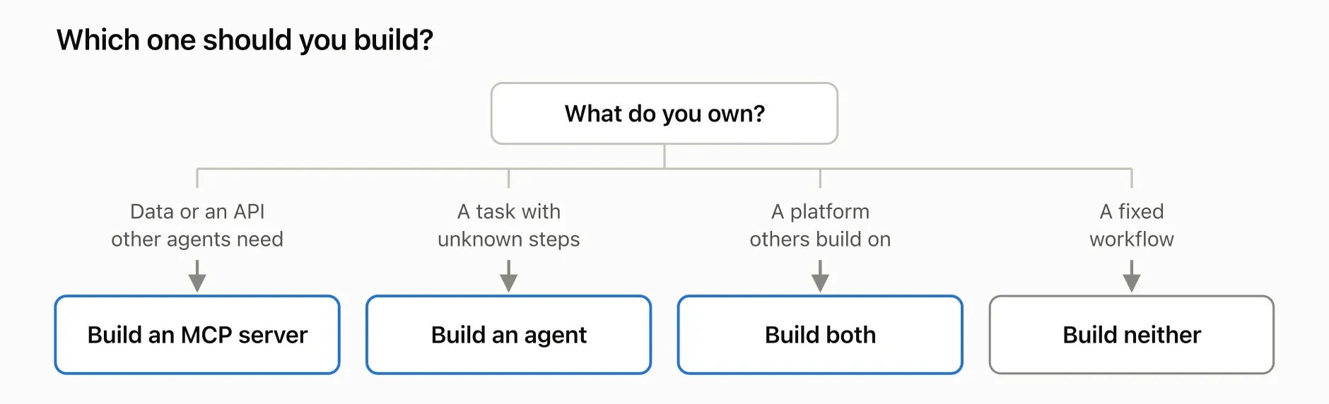 Decision flowchart: build an MCP server, an AI agent, both, or neither