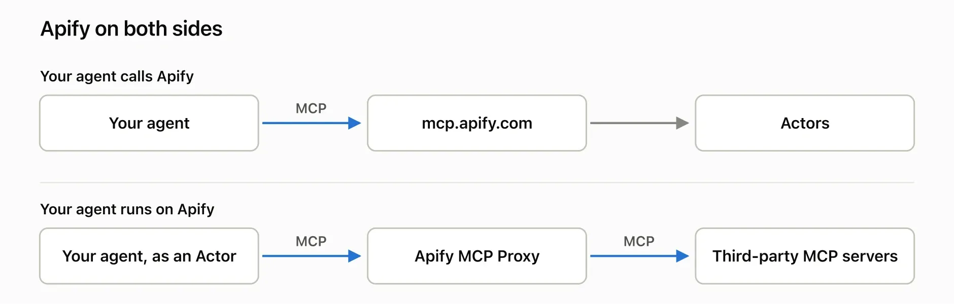 mcp.apify.com is a server that agents call. An agent running as an Actor is a client that calls other servers.