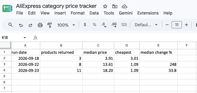 Google Sheet tracker tab showing three runs with run date, products returned, median price, cheapest price, and median change percentage