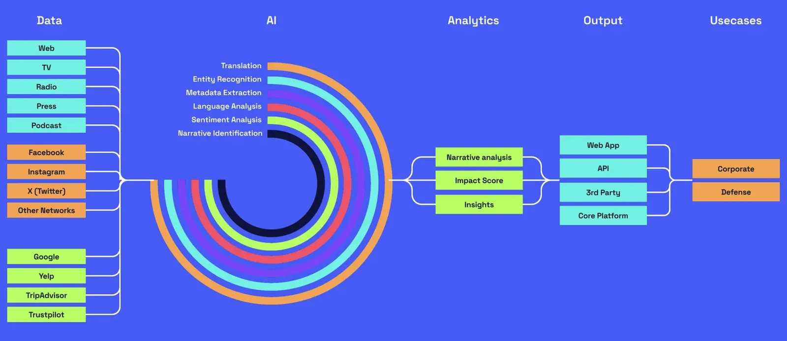 Diagram of Havel's pipeline, with columns for Data, AI, Analytics, Output and Usecases.