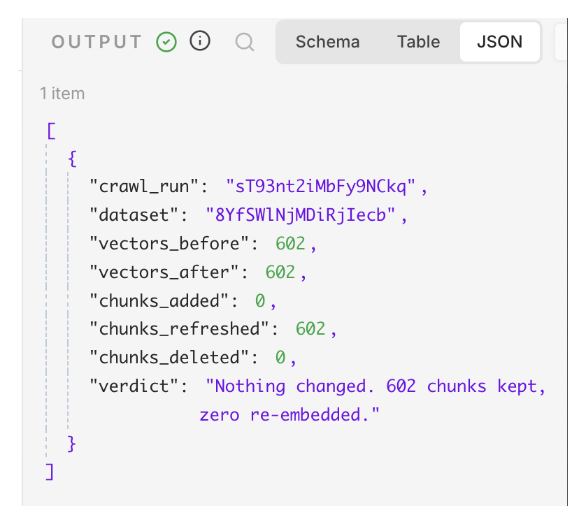 The Freshness report node's JSON output in n8n after a repeat crawl: 602 vectors before and after, 0 chunks added, 602 refreshed, 0 deleted