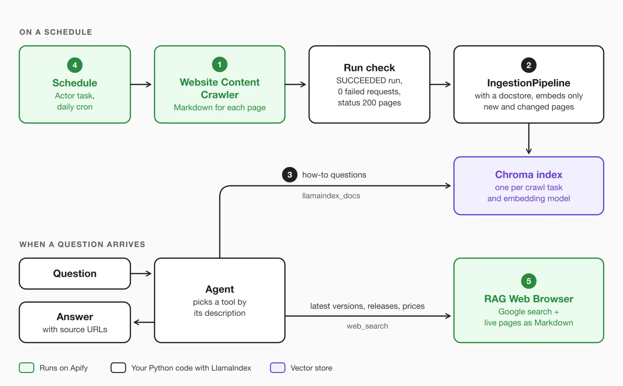 Diagram of the LlamaIndex web scraping pipeline: a scheduled Website Content Crawler run feeds IngestionPipeline and a Chroma index, and an agent routes questions to the index or to RAG Web Browser