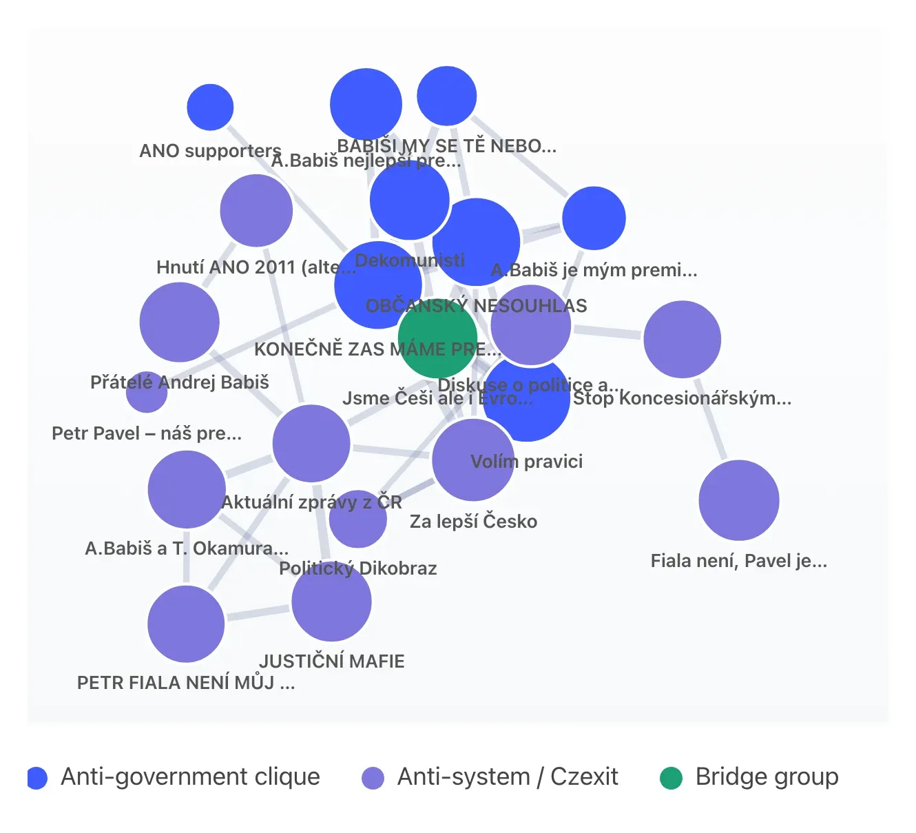 Network graph of coordinated Czech Facebook groups, two clusters joined by a single bridge group.