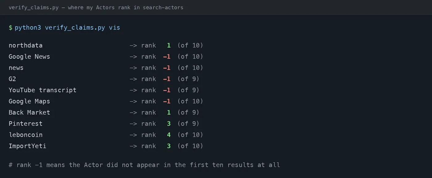 verify_claims.py ranking run, showing rank 1 on northdata and Back Market but rank minus one on Google News, G2, YouTube transcript, and Google Maps