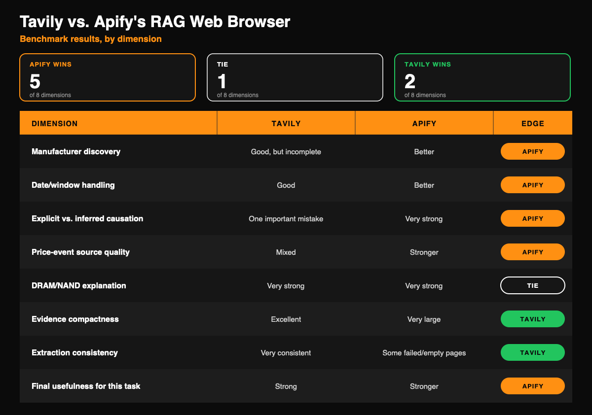 Tavily vs. Apify benchmarking