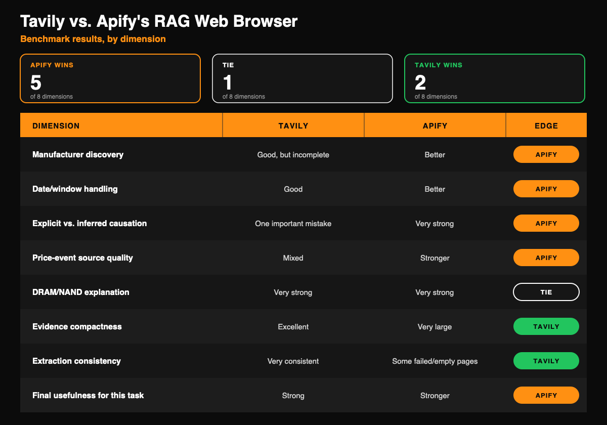 Tavily vs. Apify's Rag Web Browser benchmark