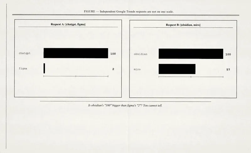 Two Google Trends requests side by side, each scaled so its top term is 100