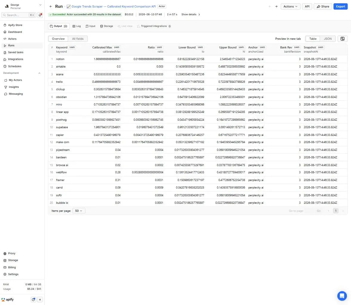 Apify Console: 20 results, succeeded, $0.012