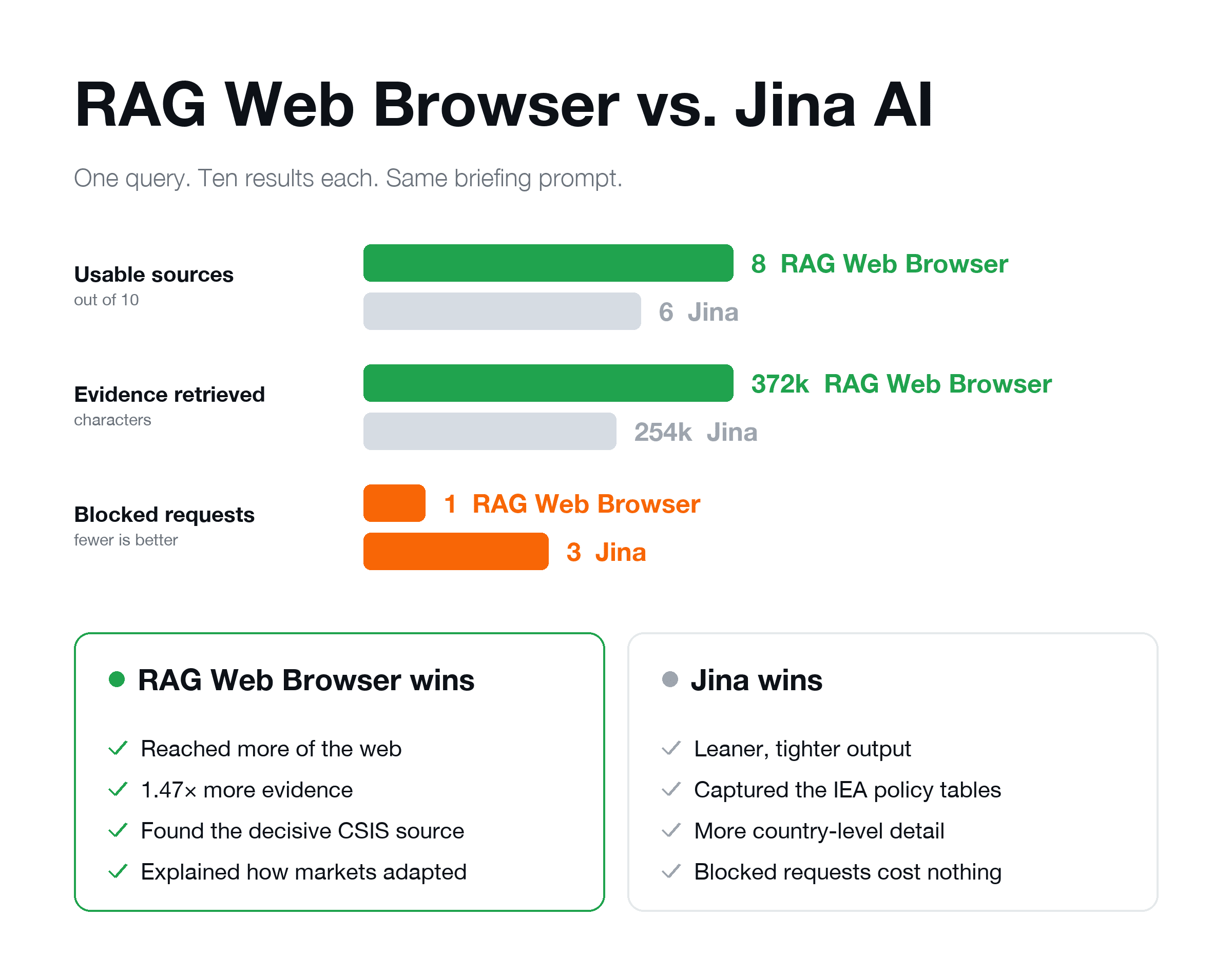 Apify's RAG Web Browser vs. Jina AI benchmark results