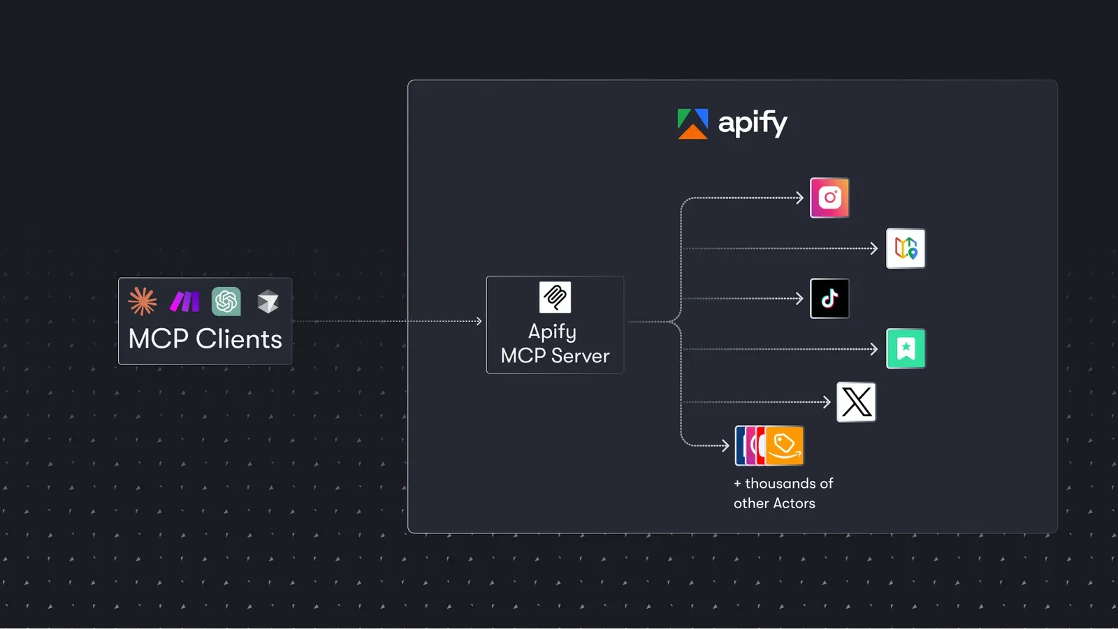 Apify MCP server connecting MCP clients to thousands of Actors