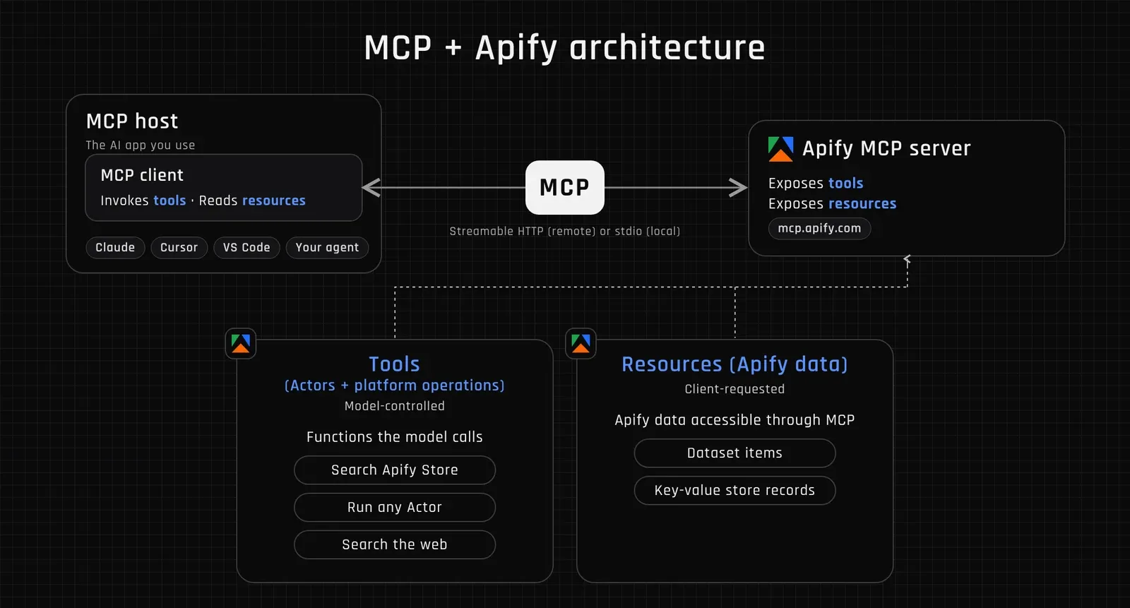 MCP + Apify architecture