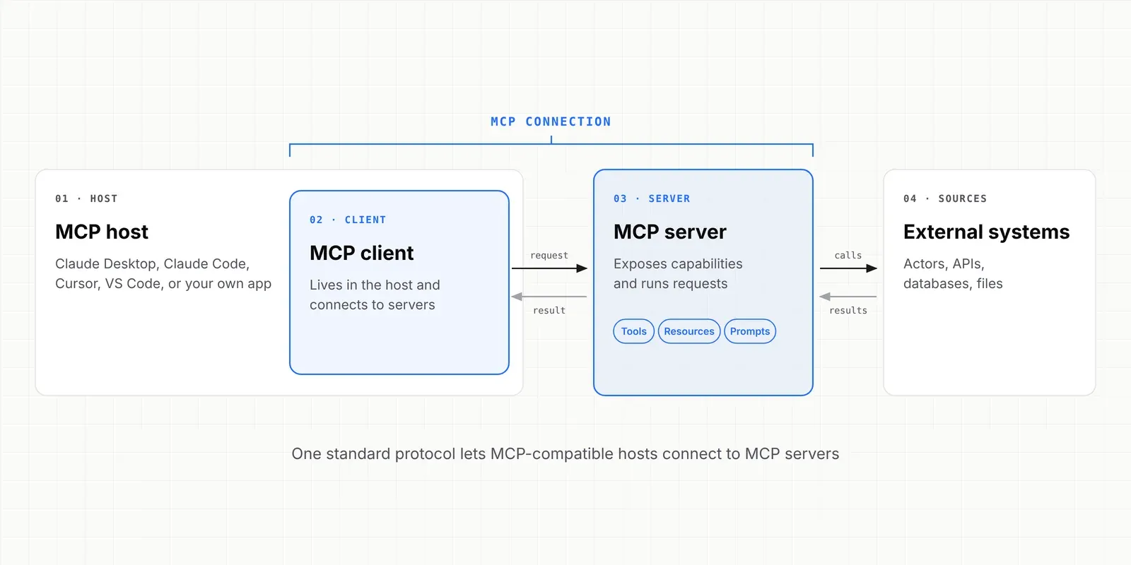Diagram of an MCP connection: the MCP client inside the MCP host sends requests to an MCP server, which exposes tools, resources, and prompts and calls external systems such as Actors, APIs, databases, and files