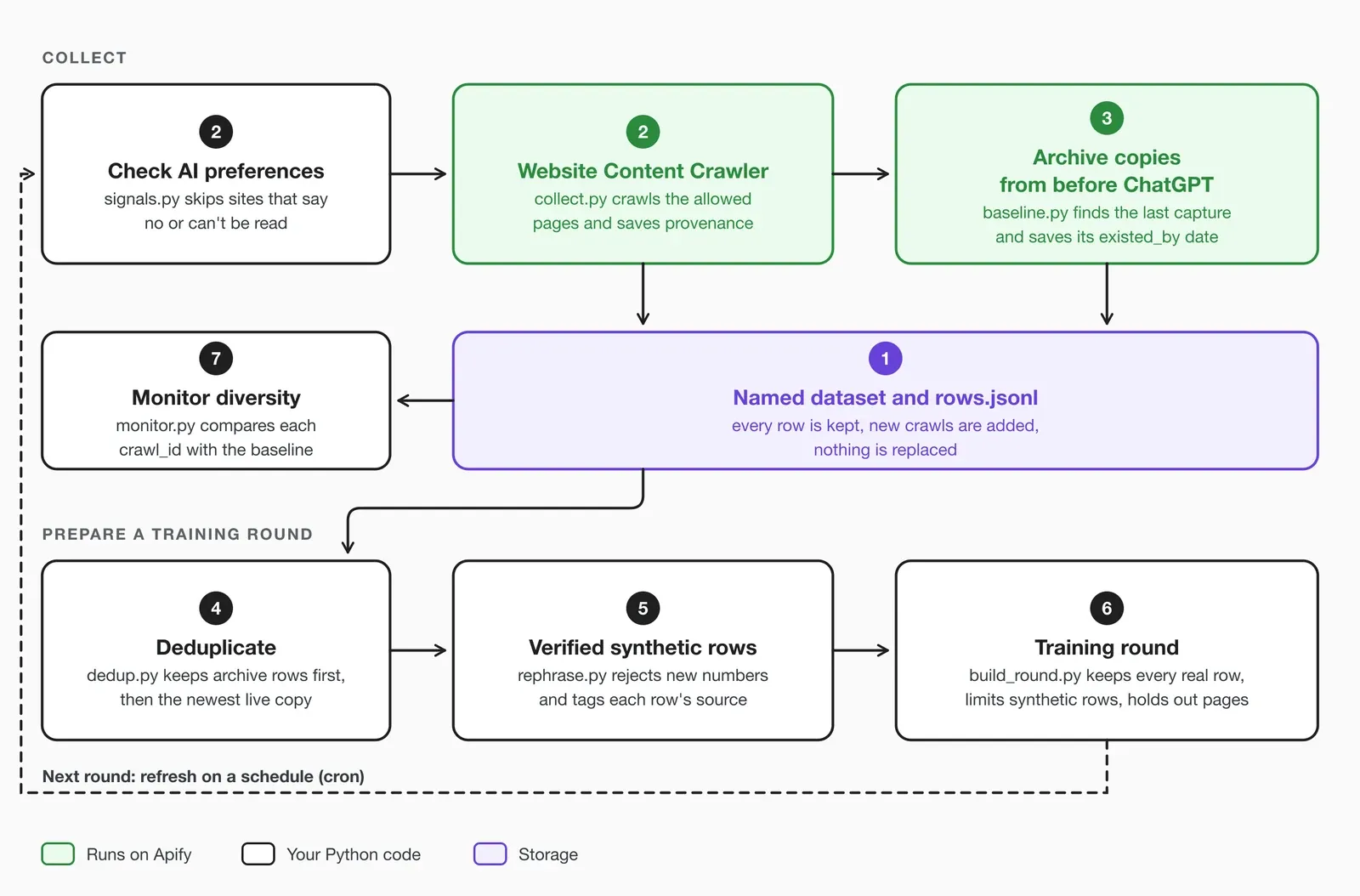Data pipeline: check AI preferences, crawl with Website Content Crawler, add archive copies from before ChatGPT, store in a named dataset, deduplicate, add verified synthetic rows, build a training round, and monitor diversity