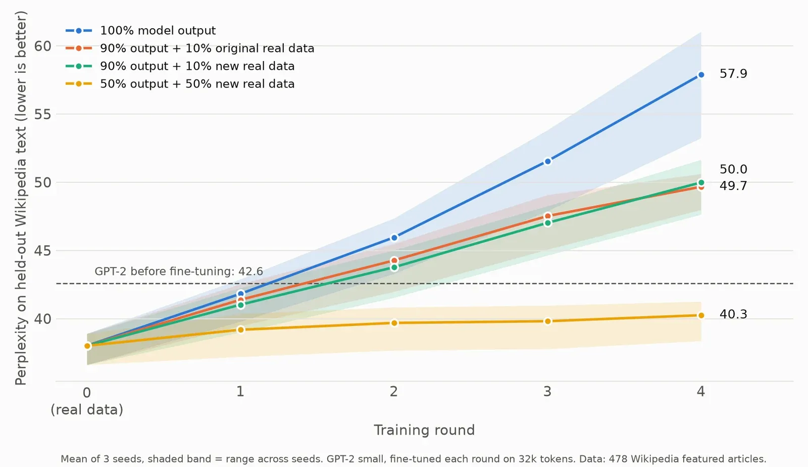 Held-out perplexity per round for four training mixes, with the 100% model-output line rising the most and the 50% real-data line staying below base GPT-2