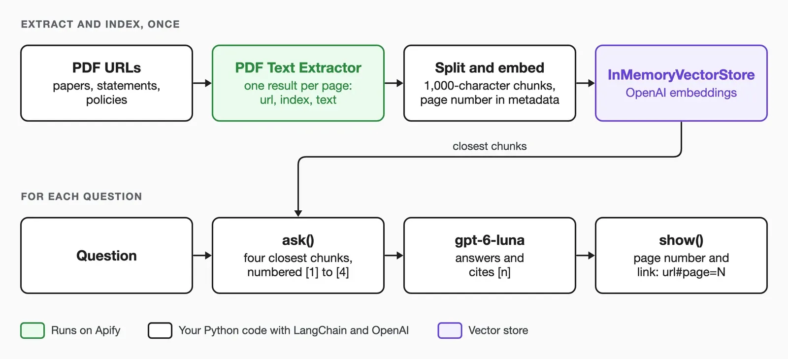 PDF question answering pipeline: extract pages with Apify, split, embed, retrieve, and answer with page links