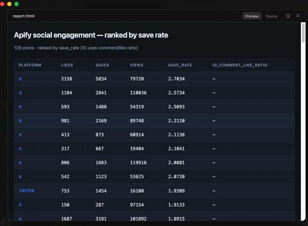 Report of 128 posts from X and TikTok ranked by save rate, with platform, likes, saves, views, and save rate columns