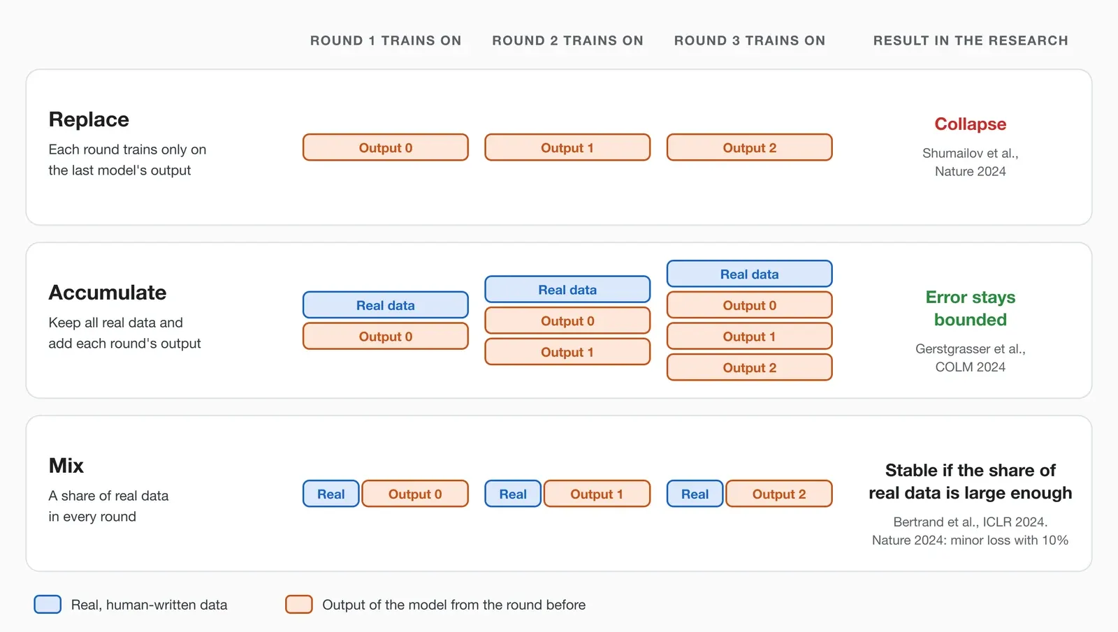 Three ways to build training rounds: replace real data with model output, accumulate real data and output, or mix a share of real data into every round