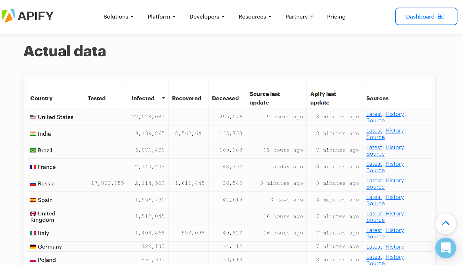 screenshot of current data on covid-19 numbers available on apify.com/covid19