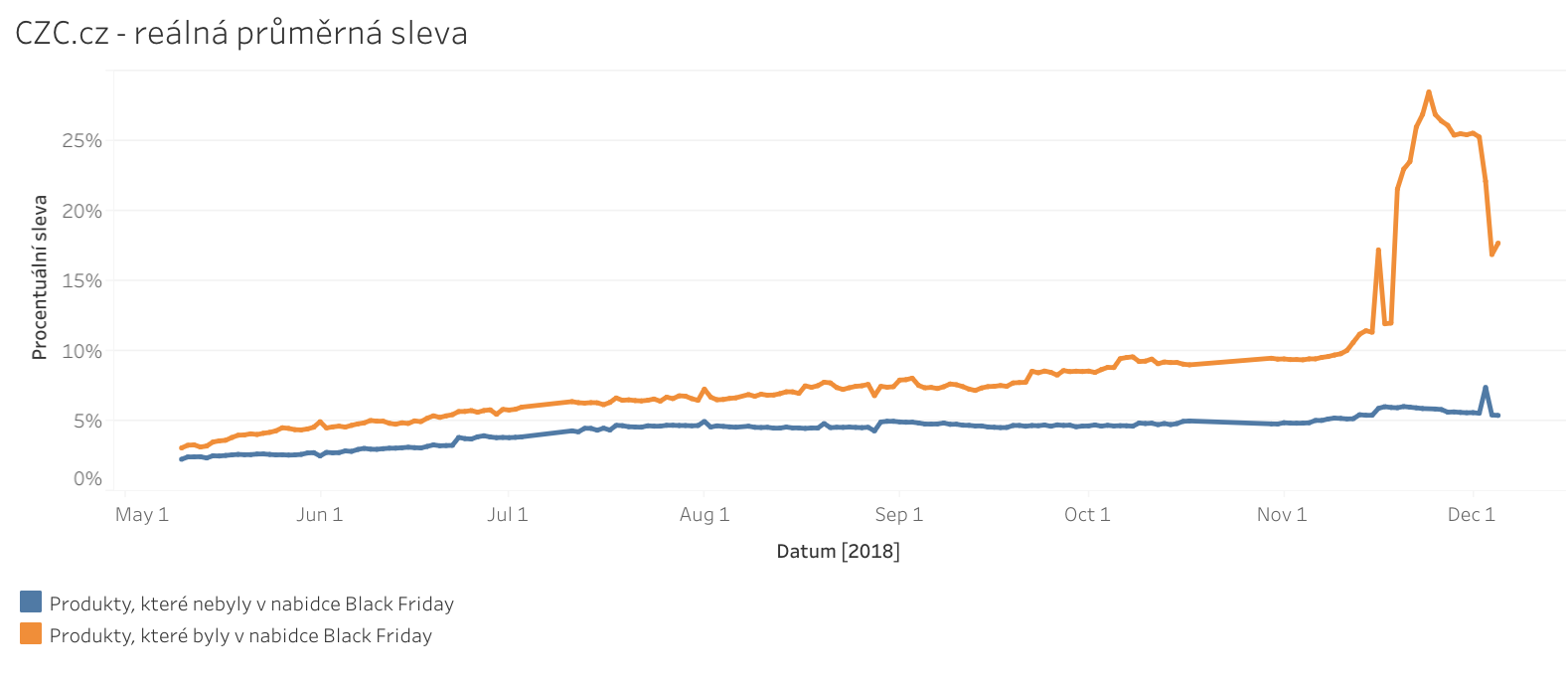 graf srovnávajíci procentuálni slevu produktů czc.cz, které nebyly v nabídce Black Friday s těmi, co byly