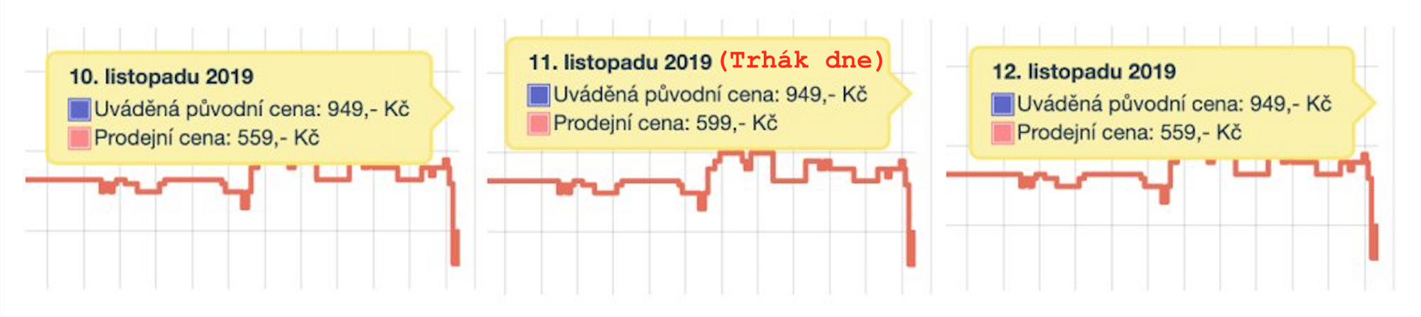 graf zobrazující klesajíci cenu produktu s atributem "Trhák dne"