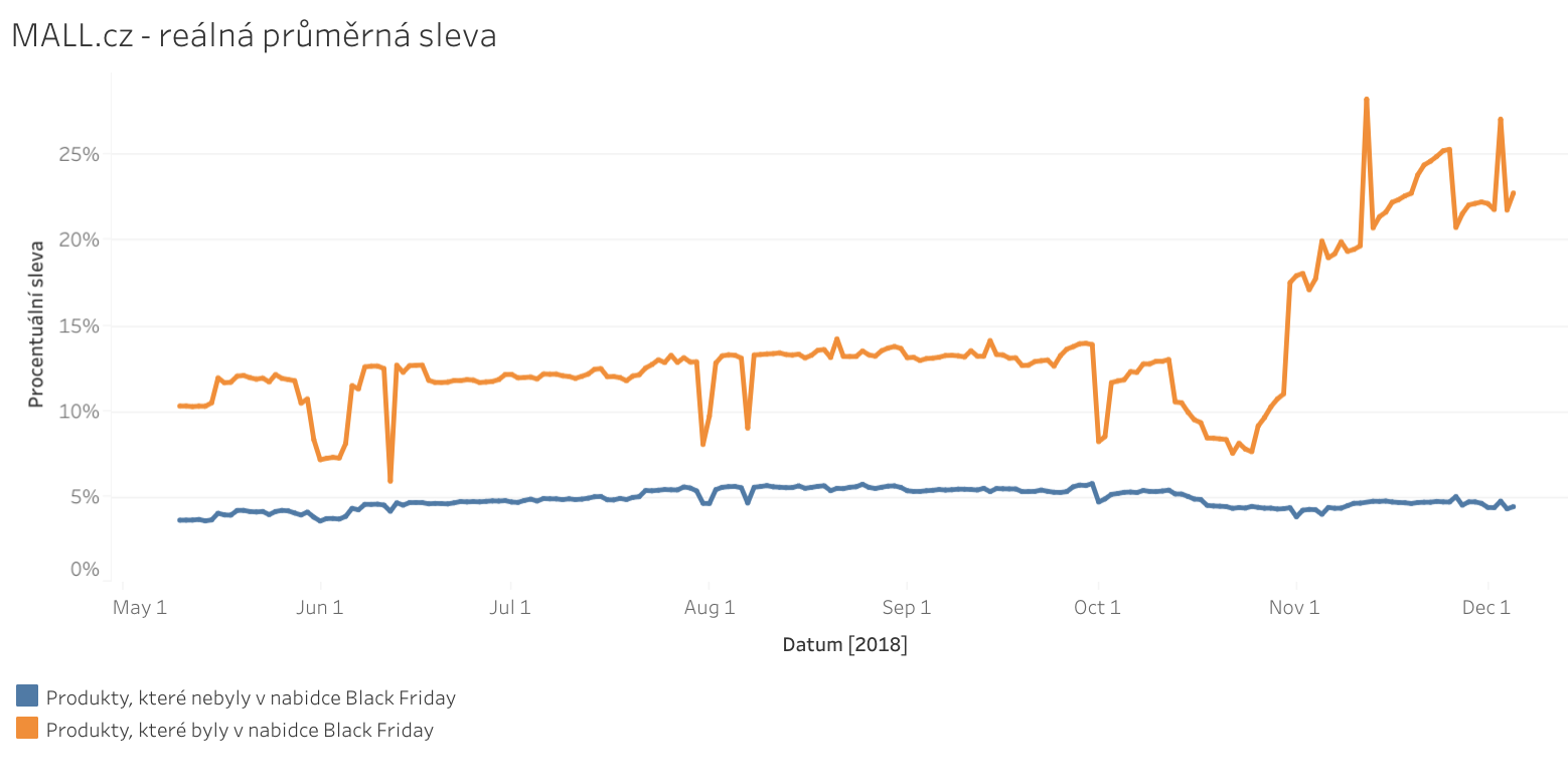 graf srovnávajíci procentuálni slevu produktů mall.cz, které nebyly v nabídce Black Friday s těmi, co byly