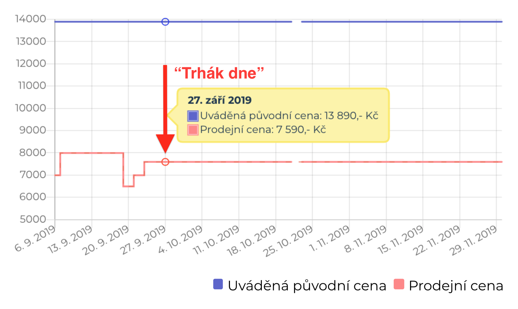 graf zobrazující statickou cenu produktu s atributem "Trhák dne"