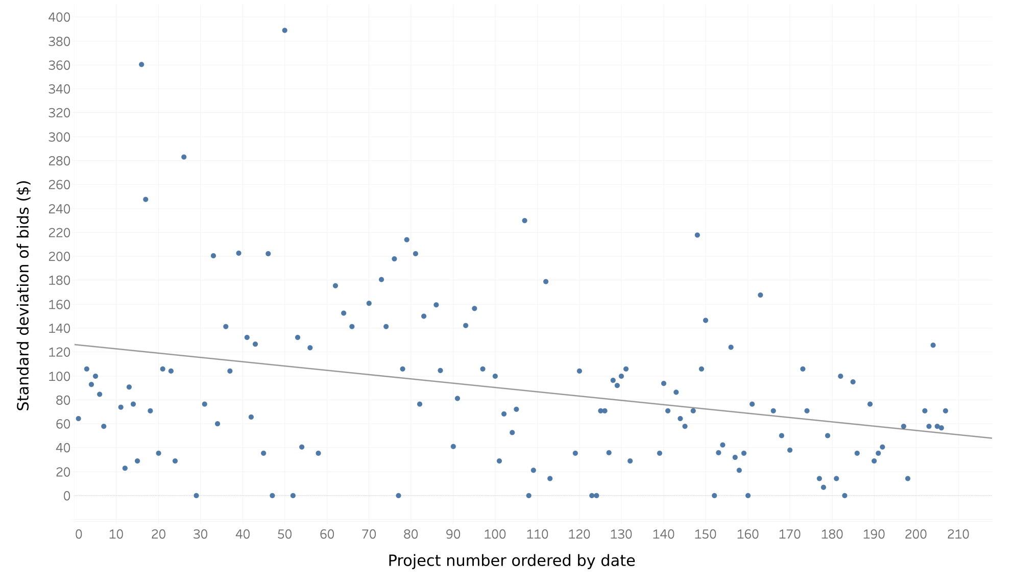 Plot showing that bids are converging over time