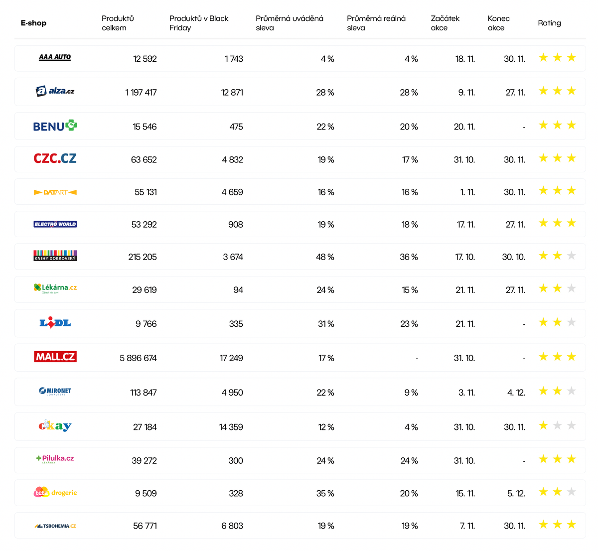Black Friday 2022 - naposledy bez pravidel, deklarované slevy jsou už poloviční