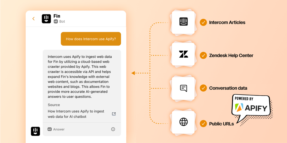 Illustration showing how Intercom's new AI chatbot uses Apify to ingest web data for customer support