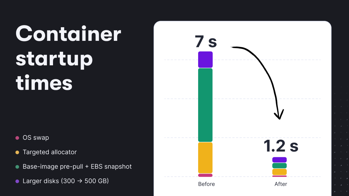 Apify slashed container startup times by 500%