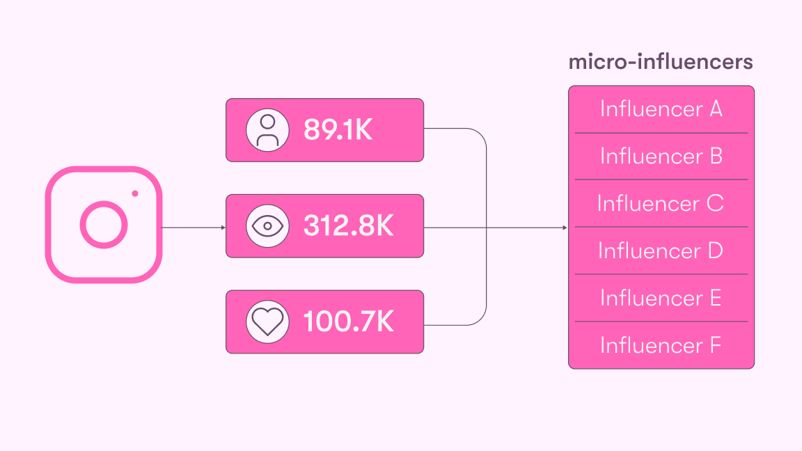 How to find influencers on Instagram