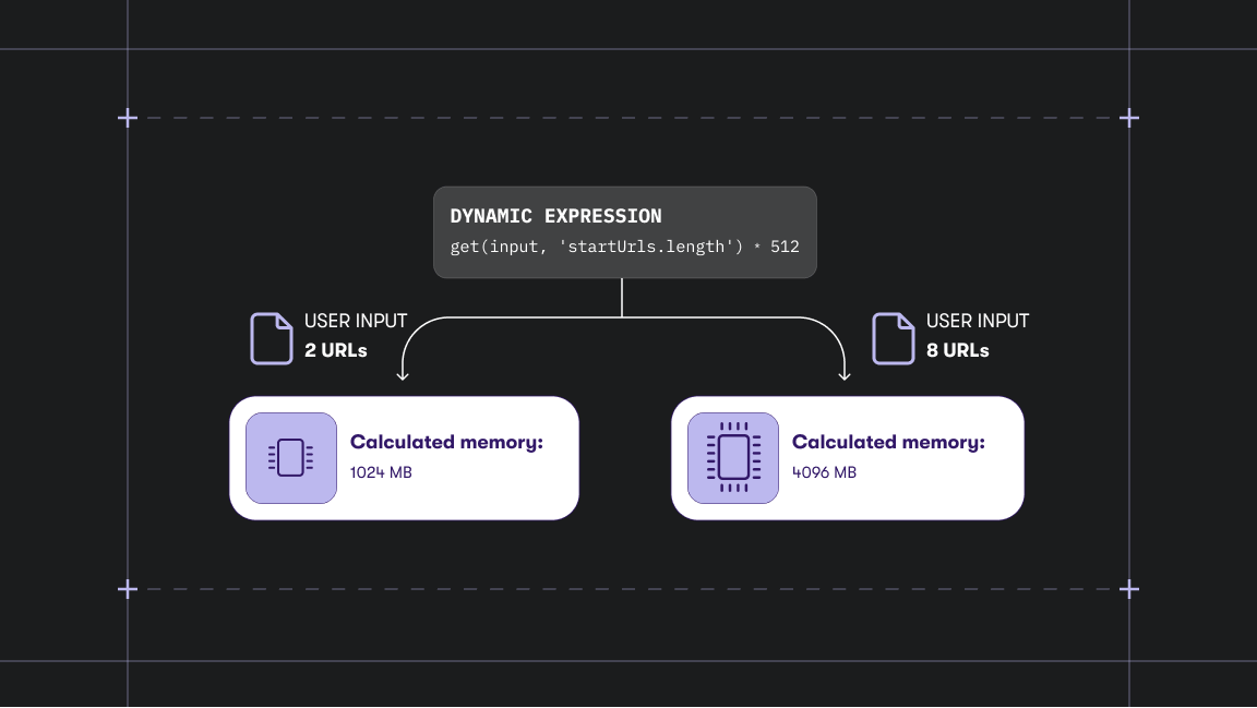 Dynamic Actor memory