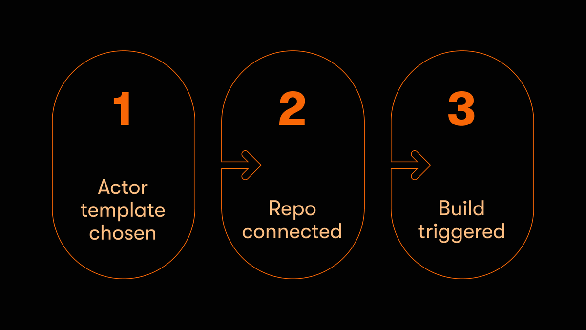 Create an Actor with a Git repo in a few clicks