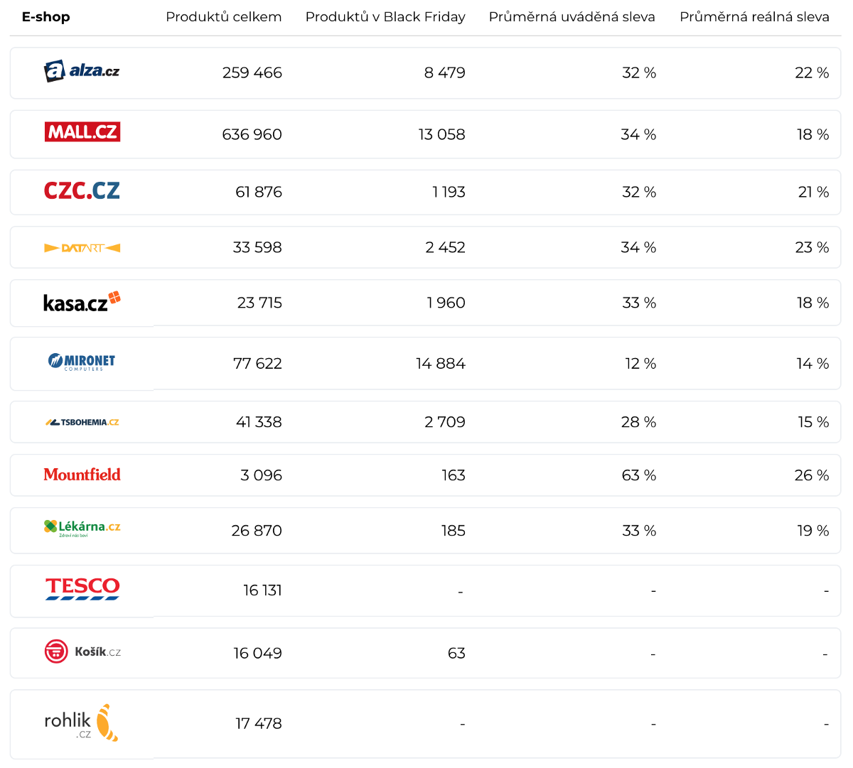 Black Friday 2019 — s  Hlídačem shopů